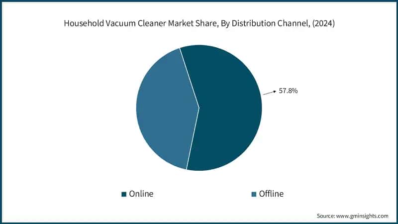Household Vacuum Cleaner Market Share, By Distribution Channel, (2024)