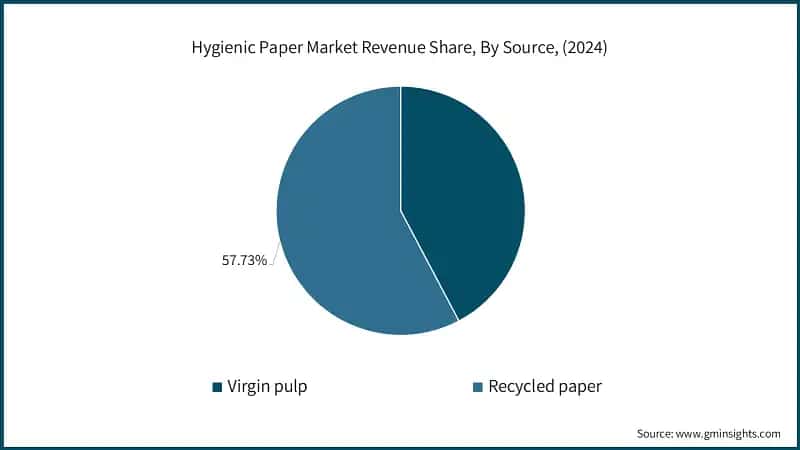 Hygienic Paper Market Revenue Share, By Source, (2024)