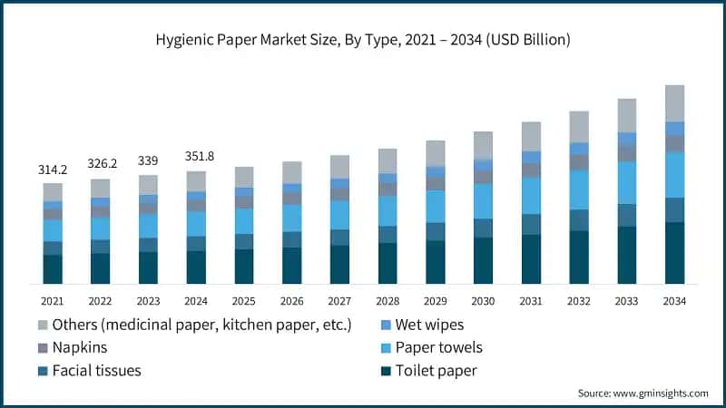 Hygienic Paper Market Size, By Type, 2021 – 2034 (USD Billion)