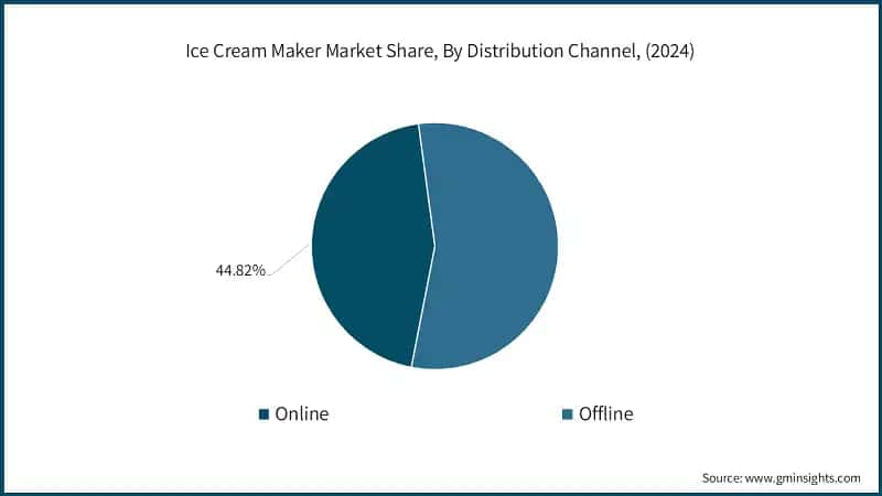 Ice Cream Maker Market Share, By Distribution Channel, (2024)