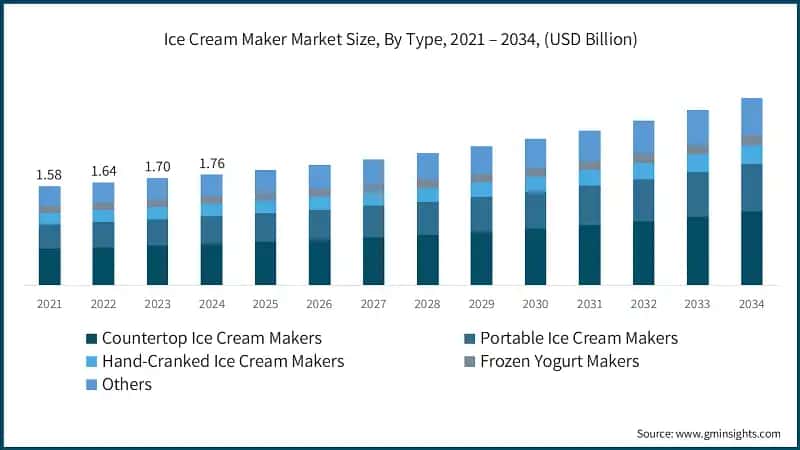 Ice Cream Maker Market Size, By Type, 2021 – 2034, (USD Billion)