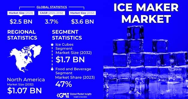 Ice Maker Market
