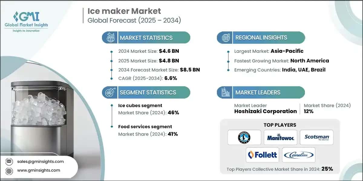 Ice Maker Market 