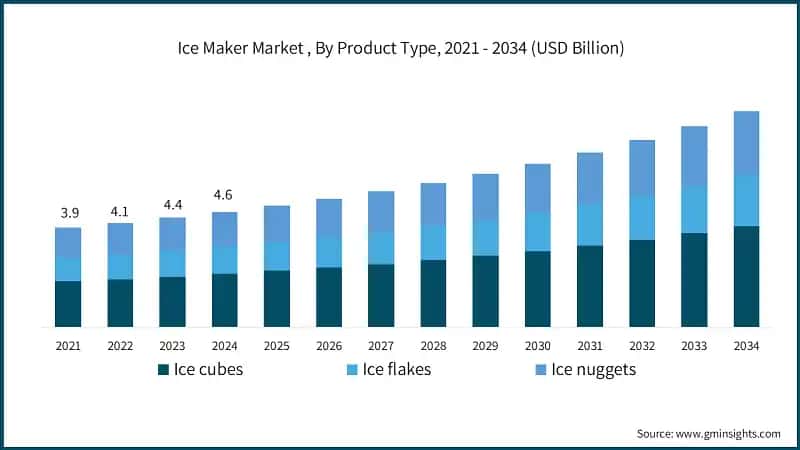 Ice Maker Market , By Product Type, 2021 - 2034 (USD Billion)