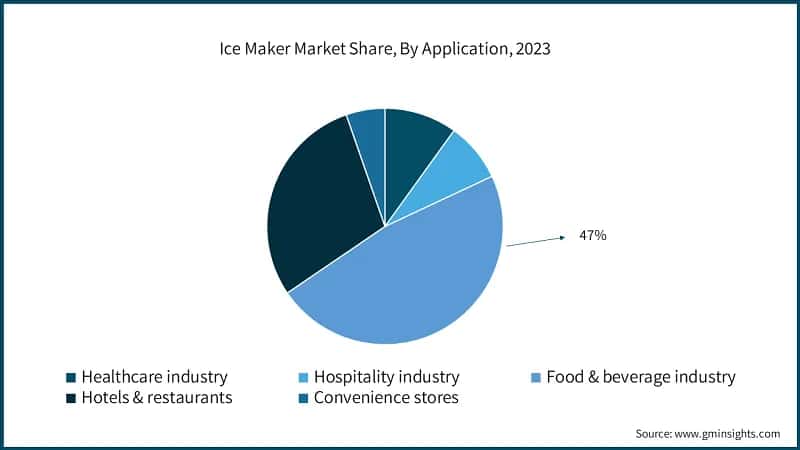 Ice Maker Market Share, By Application, 2023