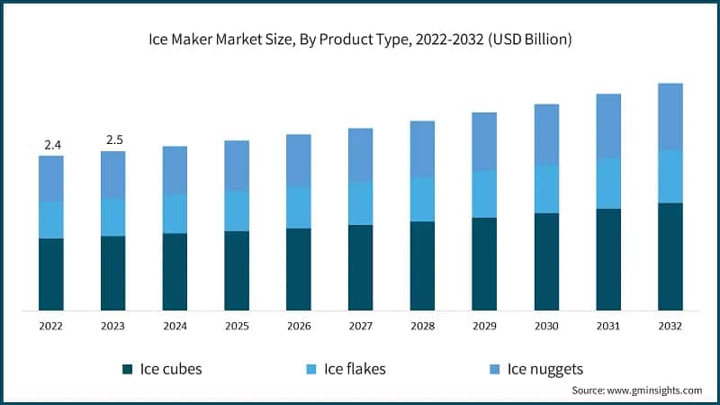 Ice Maker Market Size, By Product Type, 2022-2032 (USD Billion)