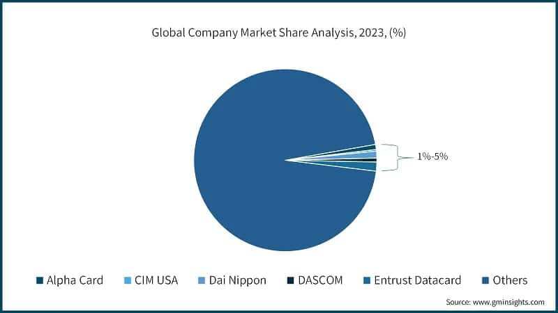 Global Company Market Share Analysis, 2023, (%)