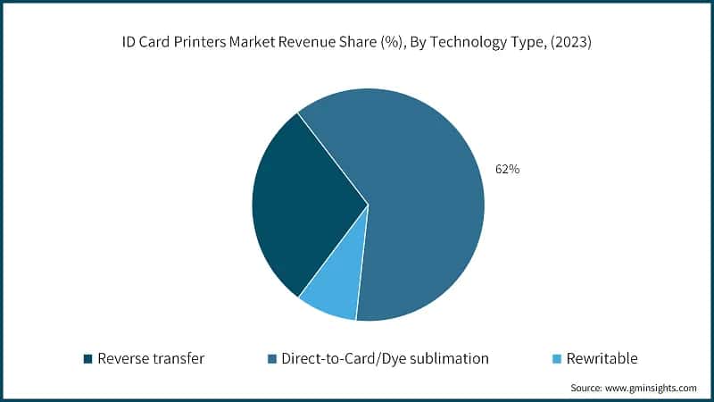 ID Card Printers Market Revenue Share (%), By Technology Type, (2023)