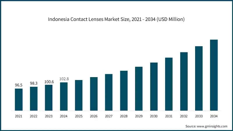 Indonesia Contact Lenses Market Size, 2021 - 2034 (USD Million)