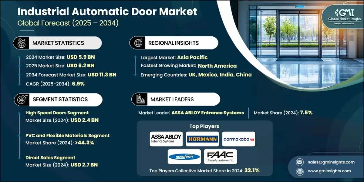 Industrial Automatic Door Market