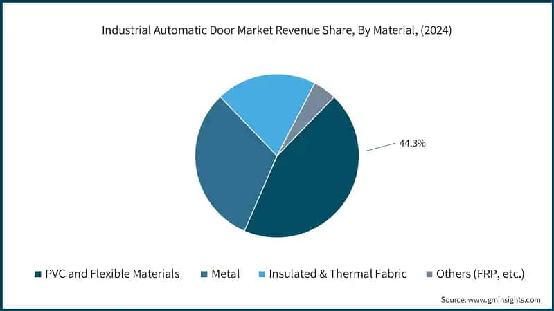 Industrial Automatic Door Market Revenue Share, By Material, (2024)