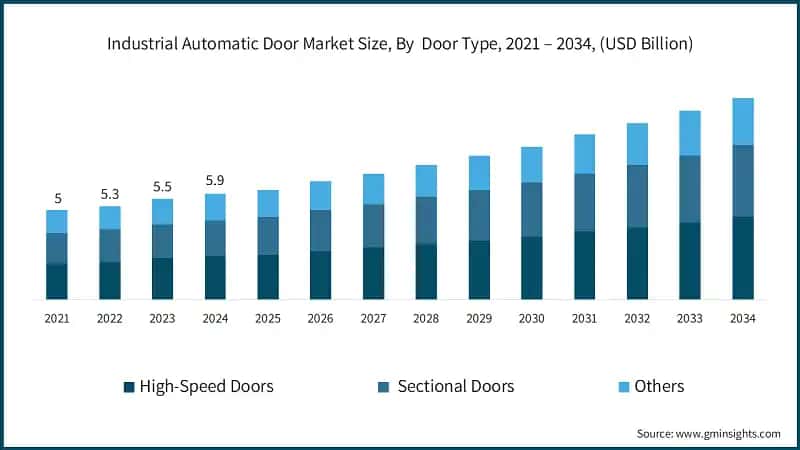 Industrial Automatic Door Market Size, By  Door Type, 2021 – 2034, (USD Billion)