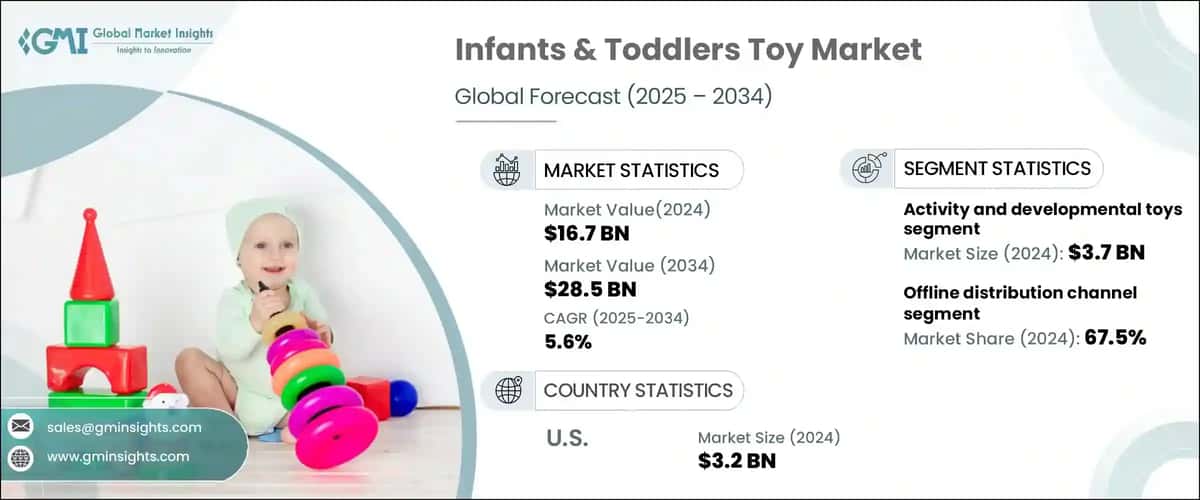 Infants & Toddlers Toy Market
