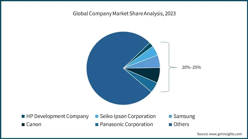 Global Company Market Share Analysis, 2023