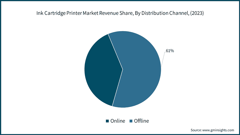 Ink Cartridge Printer Market Revenue Share, By Distribution Channel, (2023)