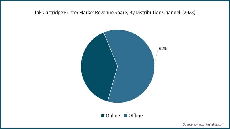 Ink Cartridge Printer Market Revenue Share, By Distribution Channel, (2023)