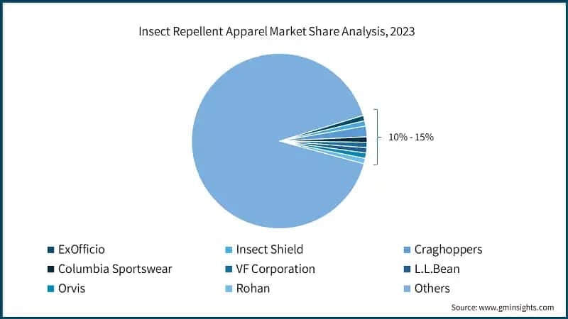 Insect Repellent Apparel Market Share Analysis, 2023