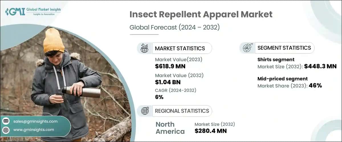 Insect Repellent Apparel Market