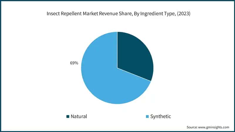 Insect Repellent Market Revenue Share, By Ingredient Type, (2023)