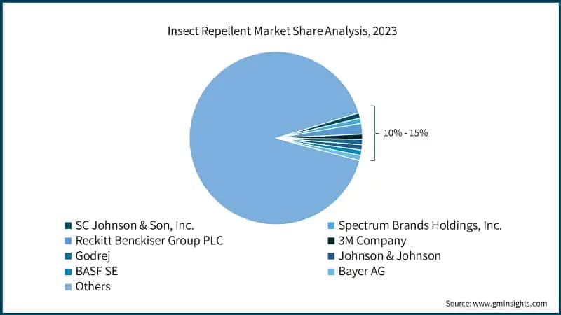 Insect Repellent Market Share Analysis, 2023