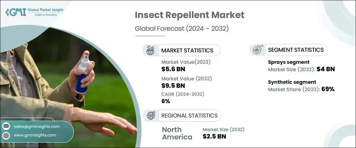 Insect Repellent Market