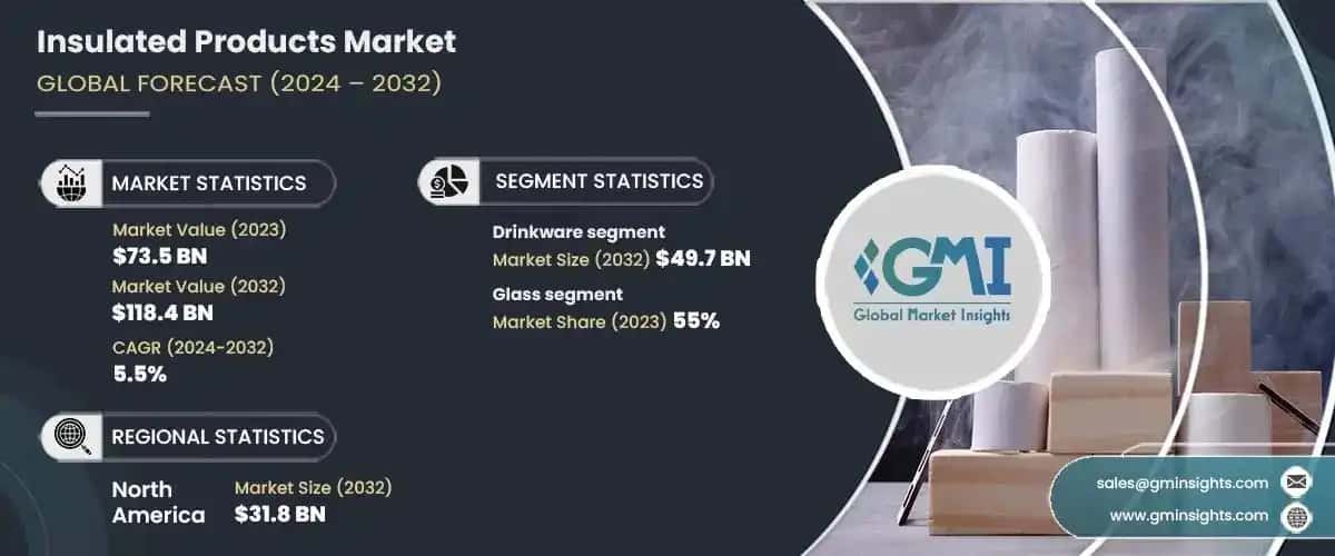 Insulated Products Market