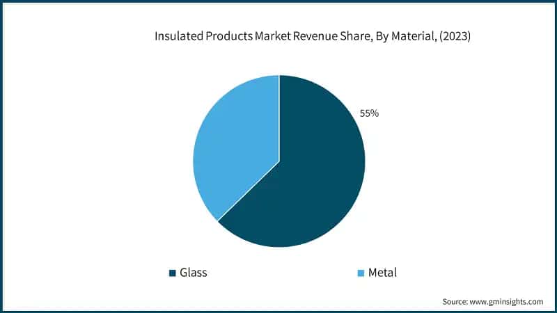 Insulated Products Market Revenue Share, By Material, (2023)