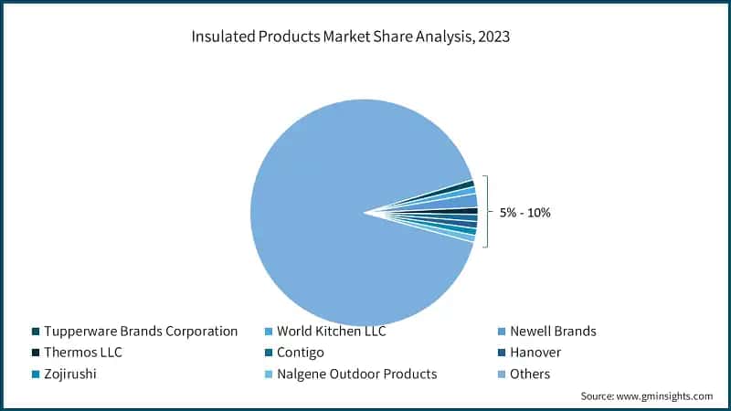 Insulated Products Market Share Analysis, 2023