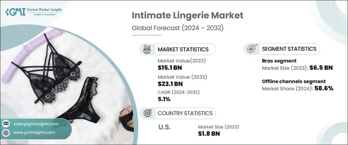 Intimate Lingerie Market