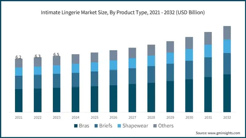 Intimate Lingerie Market Size, By Product Type, 2021 - 2032 (USD Billion)