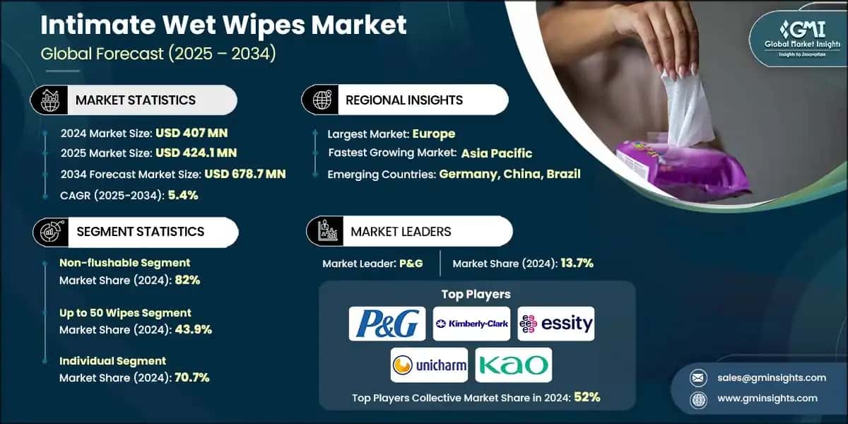 Intimate Wet Wipes Market
