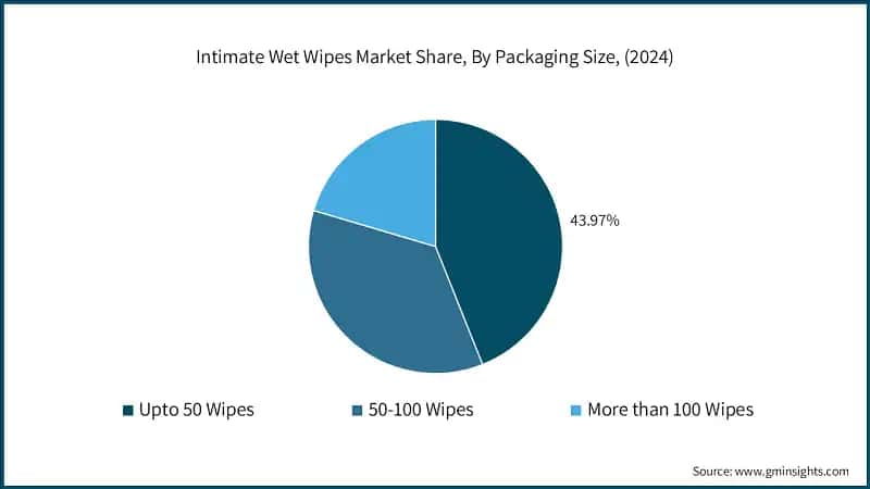 Intimate Wet Wipes Market Share, By Packaging Size, (2024)