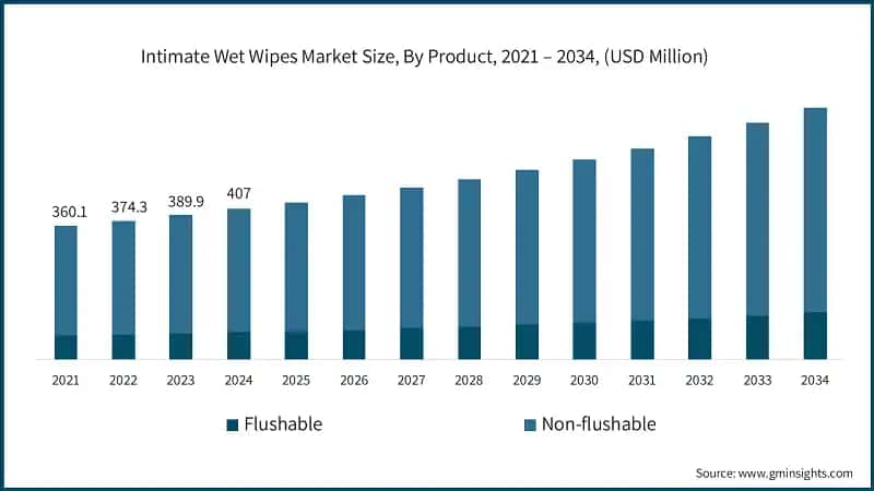 Intimate Wet Wipes Market Size, By Product, 2021 – 2034, (USD Million)