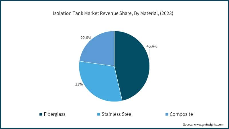 Isolation Tank Market Revenue Share, By Material, (2023)