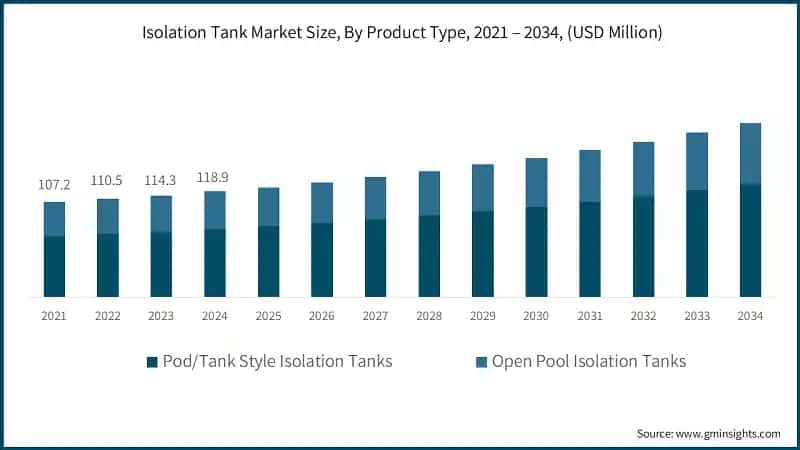 Isolation Tank Market Size, By Product Type, 2021 – 2034, (USD Million)