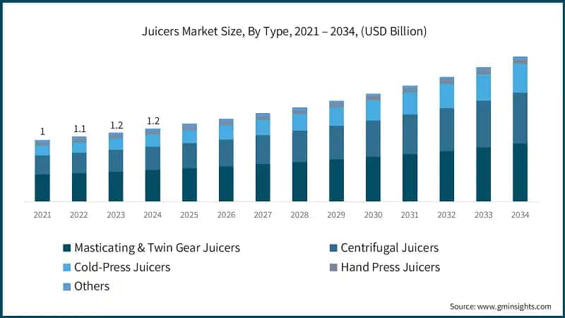 Juicers Market Size, By Type, 2021 – 2034, (USD Billion)