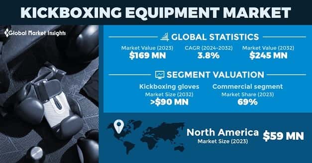 Kickboxing Equipment Market