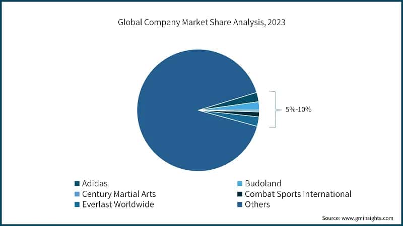 Global Company Market Share Analysis, 2023
