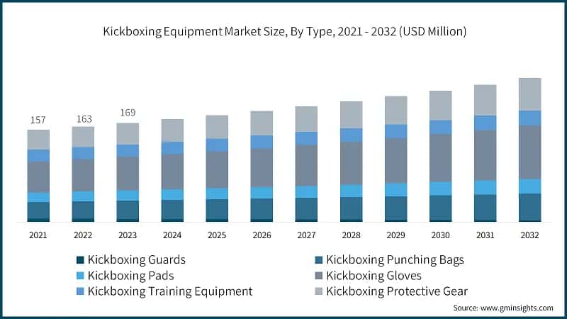 Kickboxing Equipment Market Size, By Type, 2021 - 2032 (USD Million)
