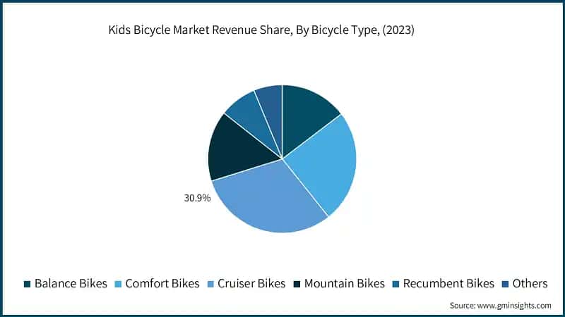 Kids Bicycle Market Revenue Share, By Bicycle Type, (2023)
