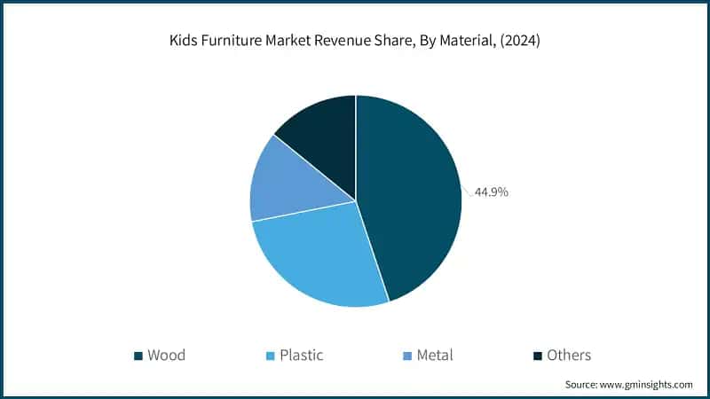 Kids Furniture Market Revenue Share, By Material, (2024)