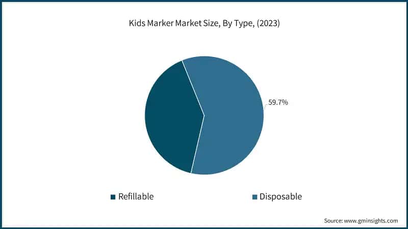 Kids Marker Market Size, By Type, (2023)