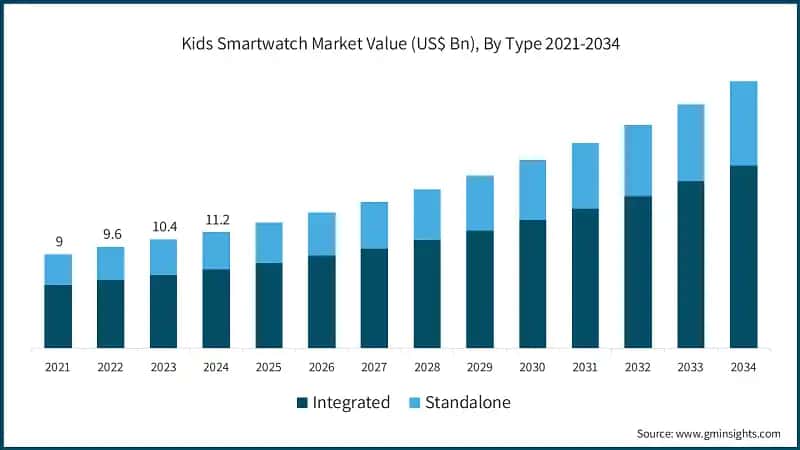 Kids Smartwatch Market Value (US$ Bn), By Type 2021-2034