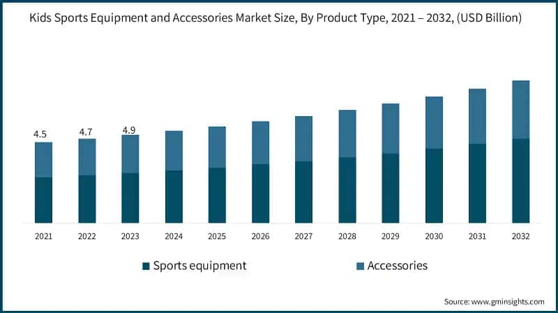 Kids Sports Equipment and Accessories Market Size, By Product Type,  2021 – 2032, (USD Billion)