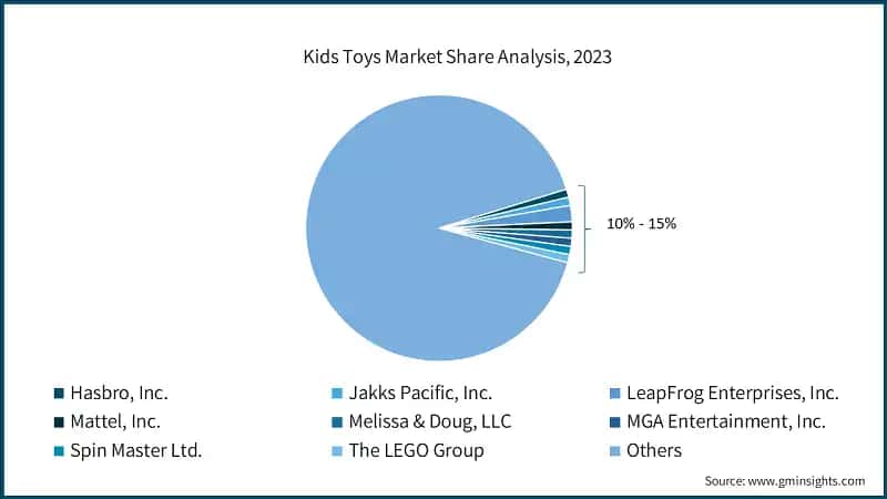 Kids Toys Market Share Analysis, 2023