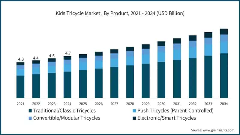 Mercado de triciclos para ninos, por producto, 2021 - 2034 (USD Billion)