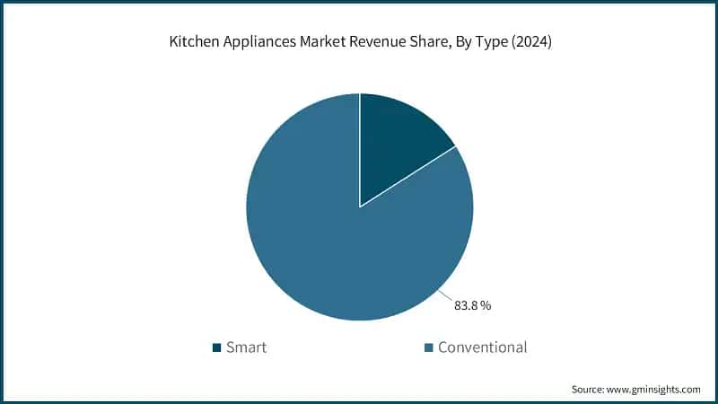 Kitchen Appliances Market Revenue Share, By Type (2024)