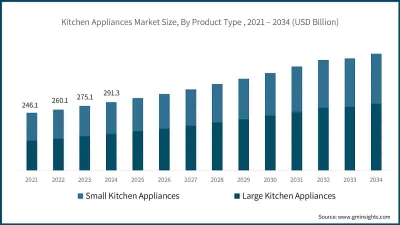 Kitchen Appliances Market Size, By Product Type , 2021 – 2034 (USD Billion)