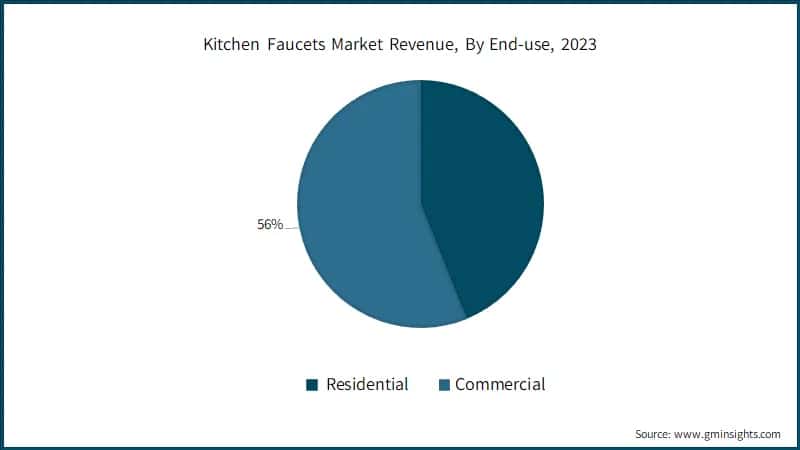 Kitchen Faucets Market Revenue, By End-use, 2023