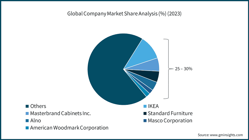 Global Company Market Share Analysis (%) (2023)